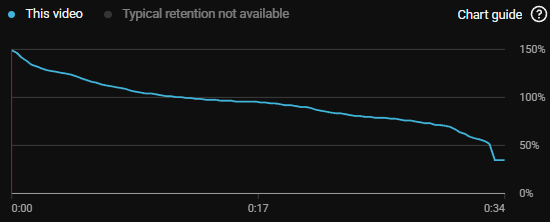 YouTube Studio audience retention curve for a CherrySMP Short, 0:00 to 0:34
