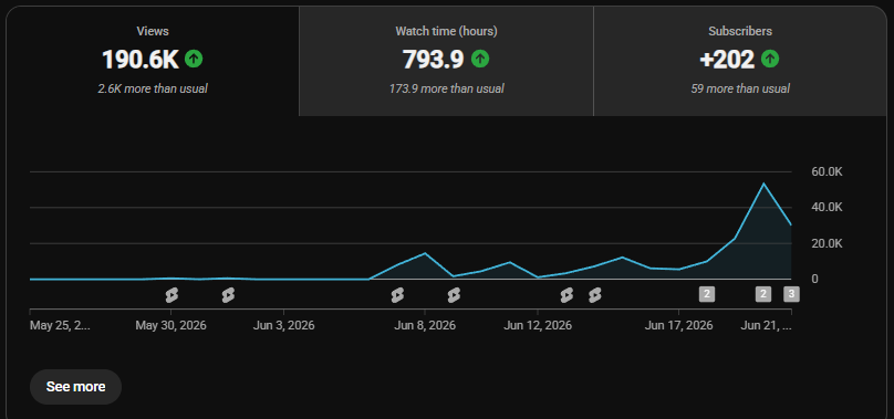 YouTube Studio overview: 190.6K views, 793.9 hours watch time, +202 subscribers
